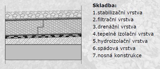 tepelná izolácia z extrudovaného polystyrénu (XPS) je jedinou materiálovú možnosťou ako vytvoriť dlhodobo spoľahlivú obrátenú strechu, čiže strechu s opačným poradím vrstiev dosky z XPS sa pokladajú