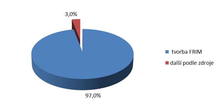 4. TVORBA A ČERPÁNÍ INVESTIČNÍCH PROSTŘEDKŮ V roce 2016 měla fakulta k dispozici investiční prostředky v souhrnné výši 13 433 tis. Kč. Jejich struktura je uvedena v následující tabulce. Tabulka 4.