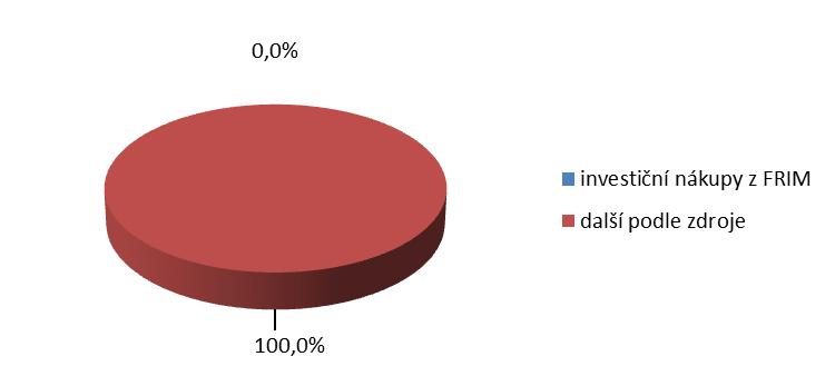Strukturu investičních nákladů DFJP v r.
