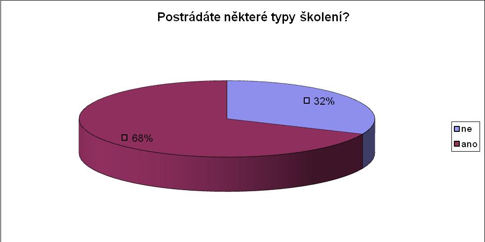 10. Otázka: Postrádáte některé typy školení? Tady byly možné dvě odpovědi ne a ano. Pokud bylo vybráno ano, mohlo být vybráno z nabízených možností či mohli respondenti dopsat své návrhy.