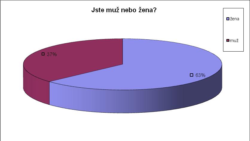 Graf č. 4.7.11 Zdroj: z vlastního výzkumu 12. Otázka: Do které věkové skupiny patříte? Skupiny byly rozděleny následovně - do 30 let, 31 až 50 let a 51 a více let.