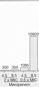 ATB a endotoxin Uvolňování endotoxinu (LPS) po přidání