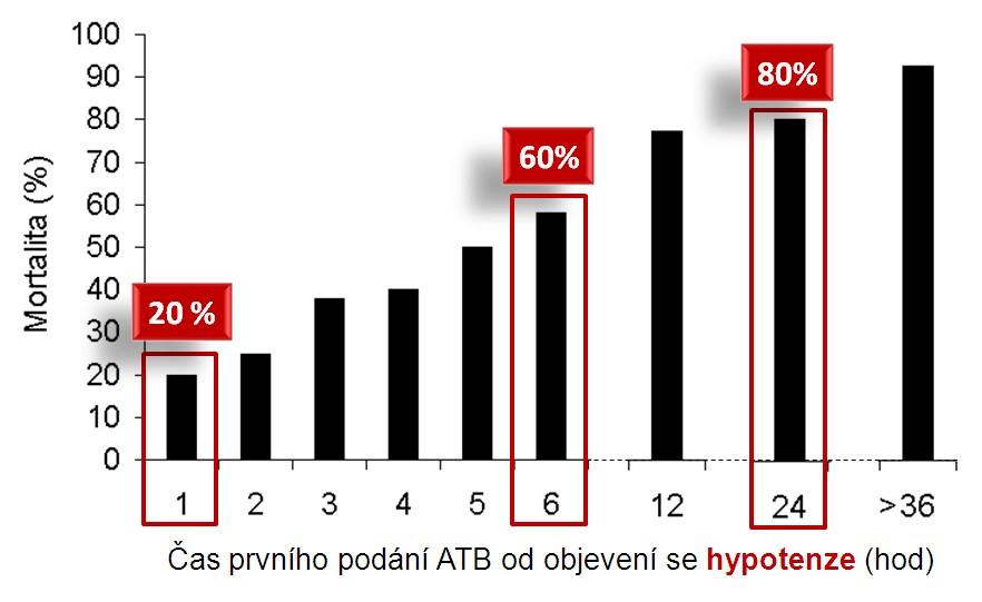 Léčba antibiotiky Mortalita pacientů s těžkou sepsí podle času zahájení adekvátní ATB léčby K u m a r A e t a l.