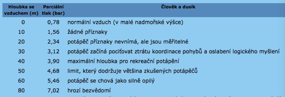 Potápění při volbě směsi nesmí být kyslíku moc jinak hrozí otrava akutní otrava křeče připomínající epilep<cký zachvat