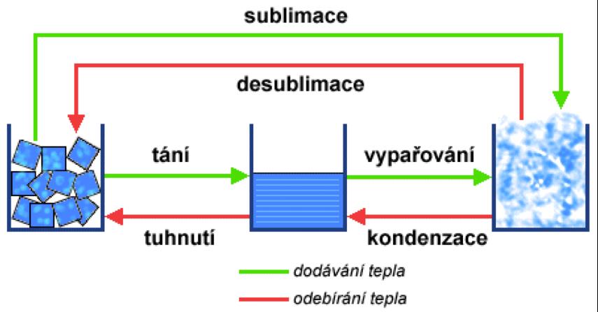 přeměně skupenství skupenské