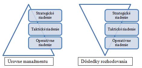 Teoretické východiská Obrázok 4: Dôsledky rozhodovania v jednotlivých vrstvách riadenia 14 Na rozdiel od taktickej alebo operatívnej úrovne, na úrovni strategickej je rozhodovanie často spojené s