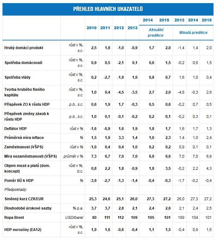 Analýza súčasného stavu Obrázok 27: Vývoj miery nezamestnanosti ČR 84 Tabuľka 4: Hlavné makroekonomické ukazovatele 85 84 Český statistický