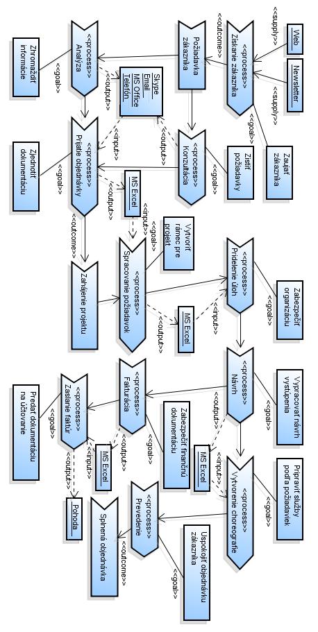 Analýza súčasného stavu Obrázok 30: Model procesu