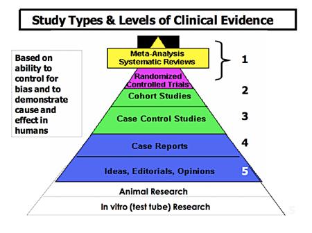 EBM úrovně důkazů GRADE A randomizované kontrolované studie (RCTs), důkazy specifické pro daný/požadovaný výkon GRADE B - randomizované kontrolované studie (RCTs), důkazy derivované z