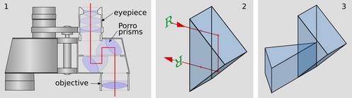 Odrazné hranoly příklad využití: dalekohled Panel 1 of the figure shows the optics inside a pair of binoculars. They are essentially a pair of telescopes, one for each eye.