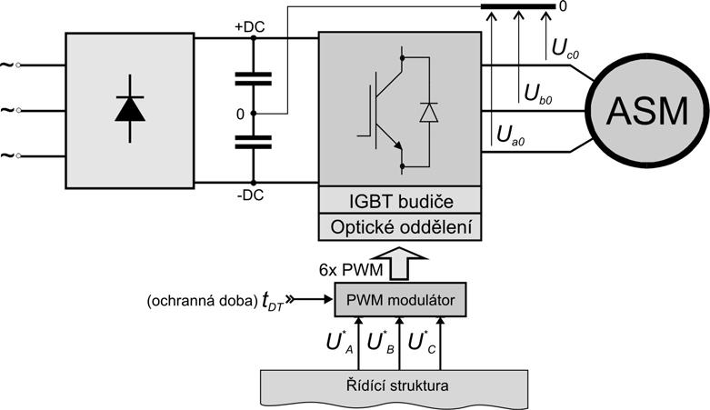 5-10 Řízení asynchronního motoru bez použití snímače rychlosti 5.