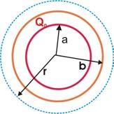 0 r 2 Pro intenzitu elektrického pole platí vztah : Er () ε ε 0 0 ε 0 r b vně nabité koule s pláštěm r 2 Podle Gaussovy věty: S 0 V obalové ploše je opět uzavřen celý volný náboj, který je na povrchu