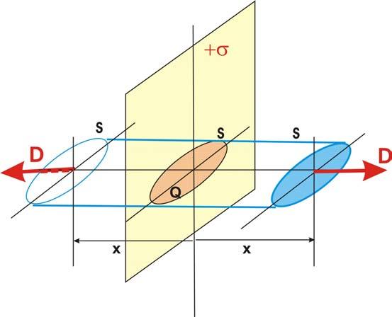 Myšlenou obalovou plochu potom zvolíme tak, aby bylo možno naznačený integrál snadno vyčíslit, tedy takovou, na které je pole konstantní a kolmé na tuto plochu.