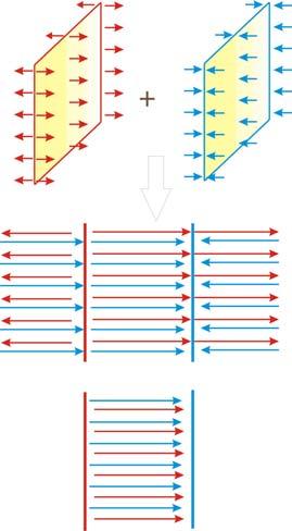 Příklad 2 : Elektrické pole dvou rovnoběžných opačně nabitých rovin Předpokládané znalosti : Elektrické pole nekonečně rozlehlé rovnoměrně nabité roviny Příklad 8 Elektrické pole dvou koncentrických