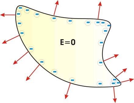 Příklad 4: Rozložení náboje a intenzity elektrického pole na nabitém vodivém tělese Předpokládané znalosti : Síla působící na náboj v elektrickém poli, Příklad 3 Ve vodivých materiálech jsou valenční