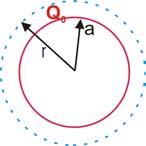 r a (prostor na povrchu a vně nabité koule) Podle Gaussovy věty: S 0 V obalové ploše je nyní uzavřen celý volný náboj (je na povrchu nabité koule).
