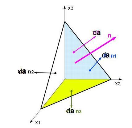 Na jeho přední stranu o ploše da působí napěťový vektor t (n) =(t 1 (n), t 2 (n), t 3 (n) ) a výsledná síla t (n) da která musí být