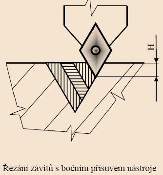 ZÁVIT S BOČNÍM PŘÍSUNEM - G79 G79 X.. Z.