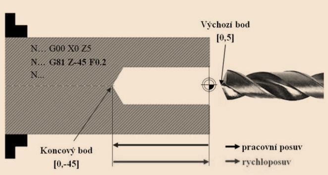 VRTÁNÍ - G81 funkce se použije pro naprogramování vrtání na souřadnici, po vyvrtání se nástroj