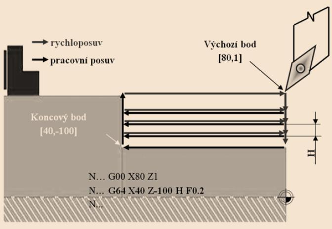 PODÉLNÉ HRUBOVÁNÍ - G64 G64 X40 Z-100 H1 F0.