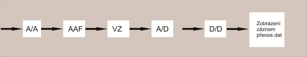 A/A Analogově analogový převodník AAF Antialiasing filtr VZ Vzorkovač A/D Analogově digitální převodník D/D Digitálně digitální převod Obrázek 4 Číslicové zpracování analogových veličin [10] 3.