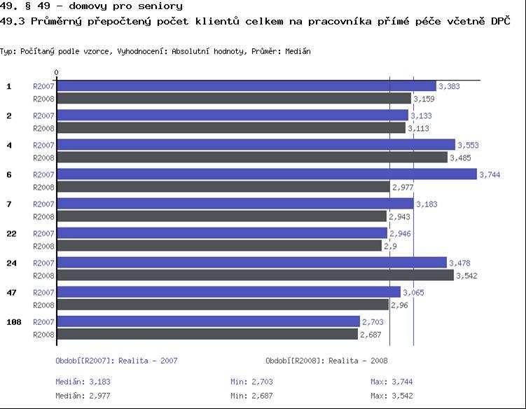 vzdělávání v přepočtu na jednoho zaměstnance Koeficient fluktuace a nemocnosti zaměstnanců Průměrná roční obložnost v % % struktura pracovníků (podle profesí, věku,