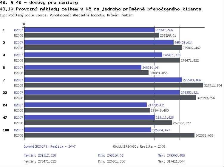 INFORMACE DOBRÉ PRAXE Data a ukazatele je nutné převést na informace a to znamená: 1. ANALYZOVAT výsledky srovnávání (identifikace mezer ve výkonu, kvalitě) 2.