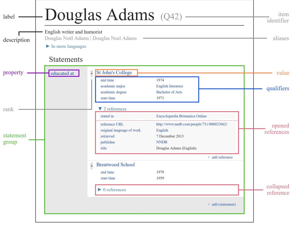 Wikidata Databáze Volně dostupná Kolaborativní Vícejazyčná