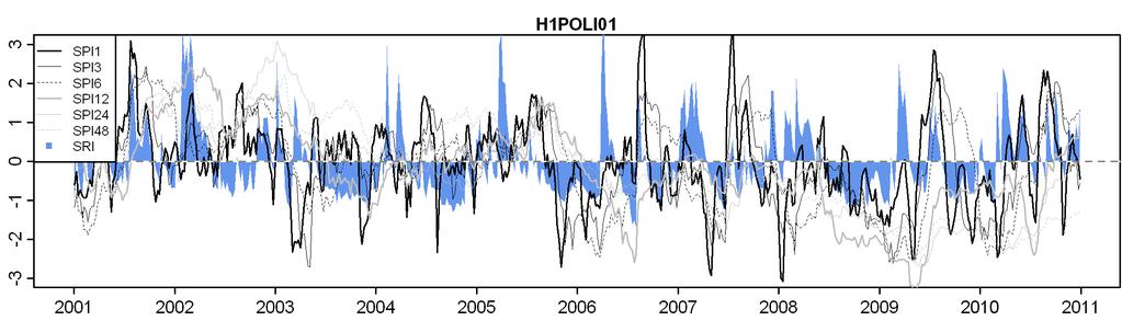 Standardized Precipitation Index (SPI) Nevýhoda: časové měřítko (z