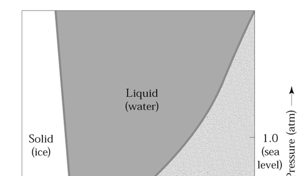 Fázový diagram pro