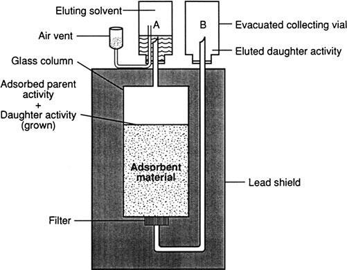 Obr. 1: Typický generátorový systém. S rozpadem mateřského radionuklidu vzrůstá aktivita dceřiného radionuklidu, který je od mateřského oddělen chemicky.