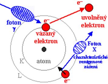 Obr. 8: Interakce záření s látkou fotoefektem.
