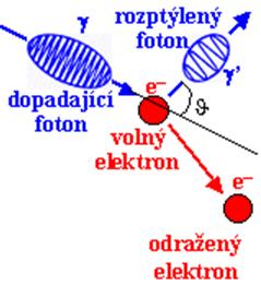 Obr. 9: Interakce záření s látkou Comptonovým rozptylem. [3] 4.1.3. Tvorba páru Nutnou podmínkou vzniku páru elektron-pozitron je energie větší než 1,02 MeV.