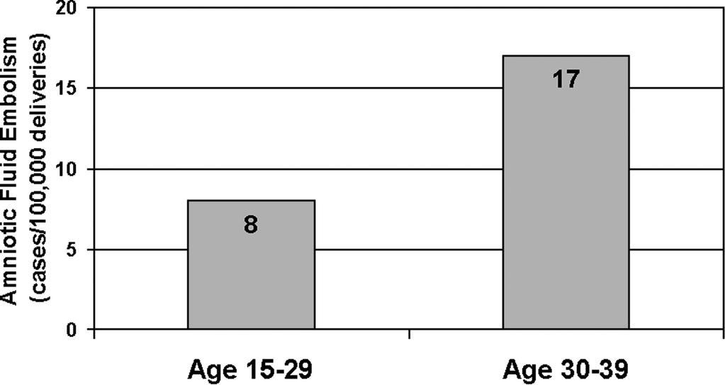Paul D. Stein, M.D.,1,2 Fadi Matta, M.D.,1 and Abdo Y. Yaekoub, M.D.1 Incidence of Amniotic Fluid Embolism: Relation to Cesarean Section and to Age.
