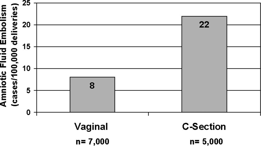 Paul D. Stein, M.D.,1,2 Fadi Matta, M.D.,1 and Abdo Y. Yaekoub, M.D.1 Incidence of Amniotic Fluid Embolism: Relation to Cesarean Section and to Age.
