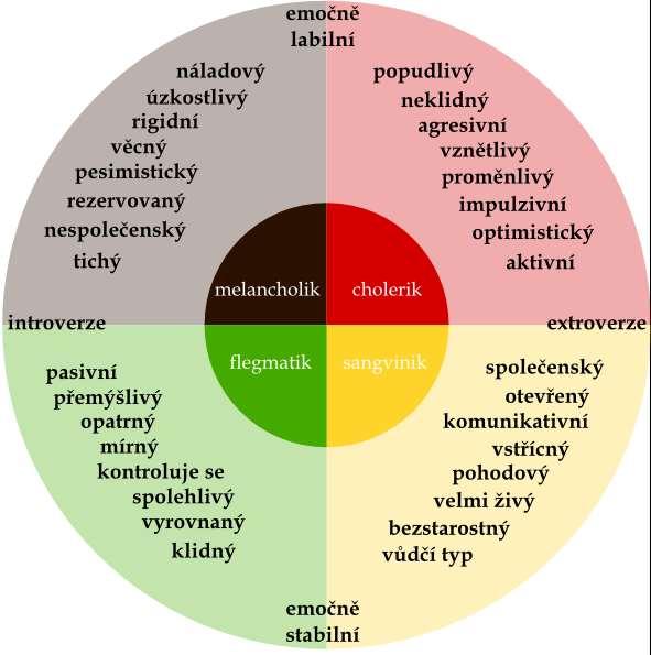 Stabilita učitele, extroverze, introverze 1 H.