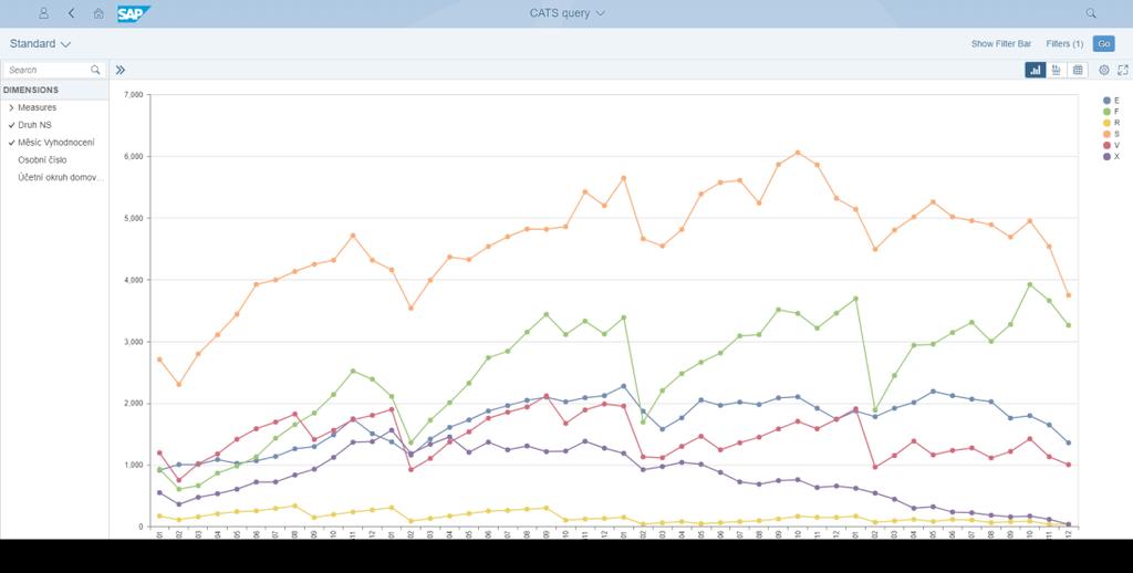 Přínosy Výrazné zrychlení / lepší odezvy Zmenšení databáze (400 -> 110 GB) Využití virtuálních