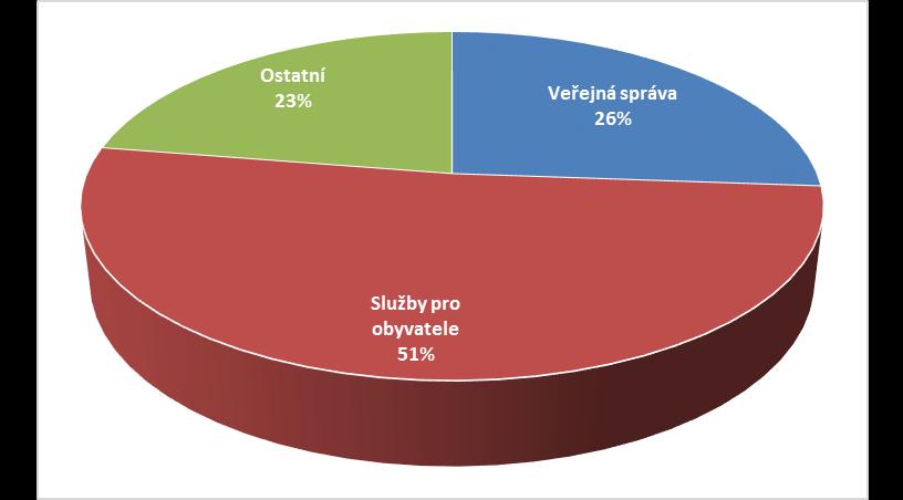 Graf 4 Provozní výdaje očištěné od inflace Vedení města snižuje provozní výdaje v jejich objemu, což je velmi racionální finanční