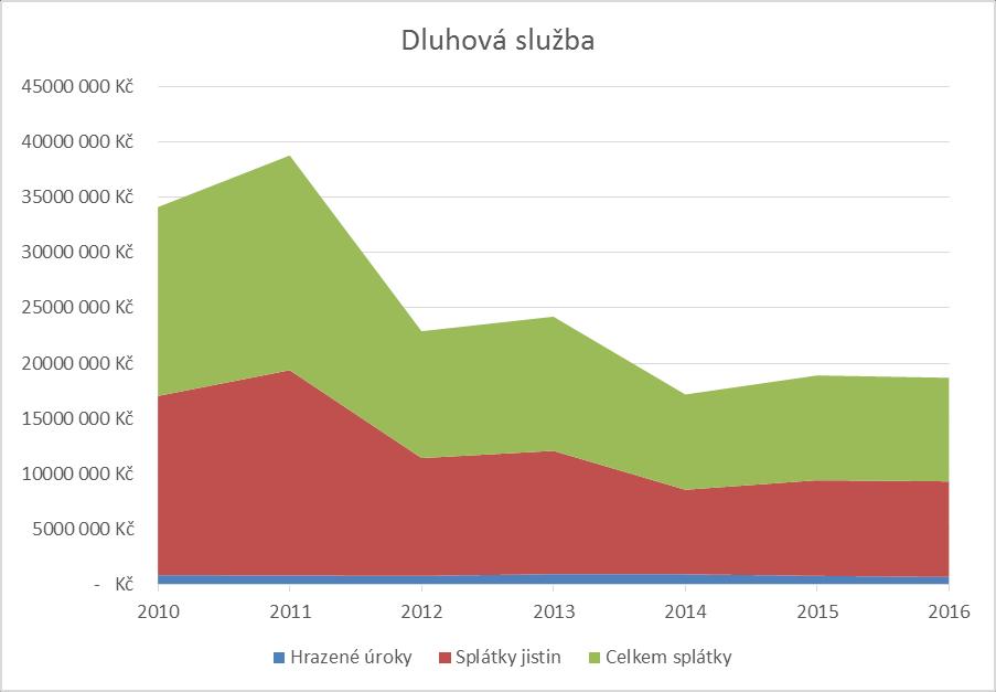 3.1.5 Dluhová služba Zadluženost je jeden z klíčových parametrů finanční analýzy, protože ukazuje nárůst nebo pokles dluhové služby města.