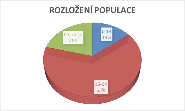 3 Vývoj věkového rozložení Rozložení podle věku je pak následující podle roku