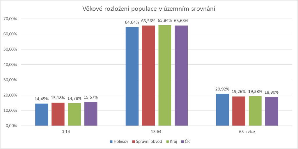 Tento ukazatel má význam v porovnání s celou ČR, viz graf níže.