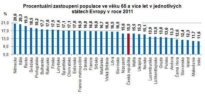 podíl starší populace ve městě. Pro srovnání níže uvedený graf uvádí rozdělení populace v Evropě.