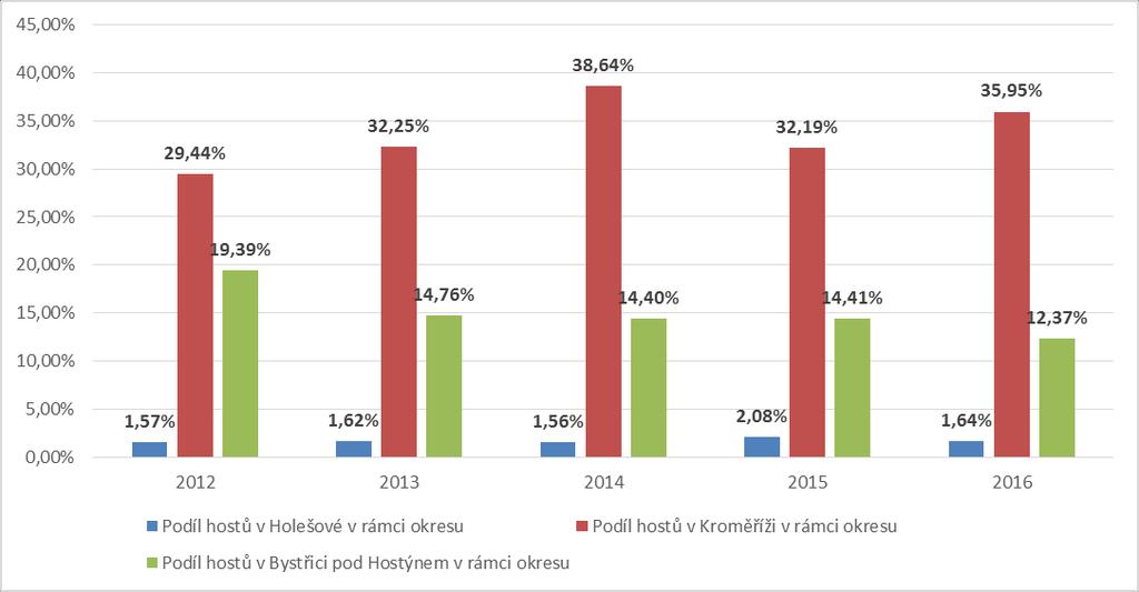 3.6 Cestovní ruch Území Holešovska nepatří k příliš turisticky přitažlivým regionům zejména díky tomu, že postrádá výrazné atraktivity pro turisty a to i přesto, že v Holešově i ostatních obcích je