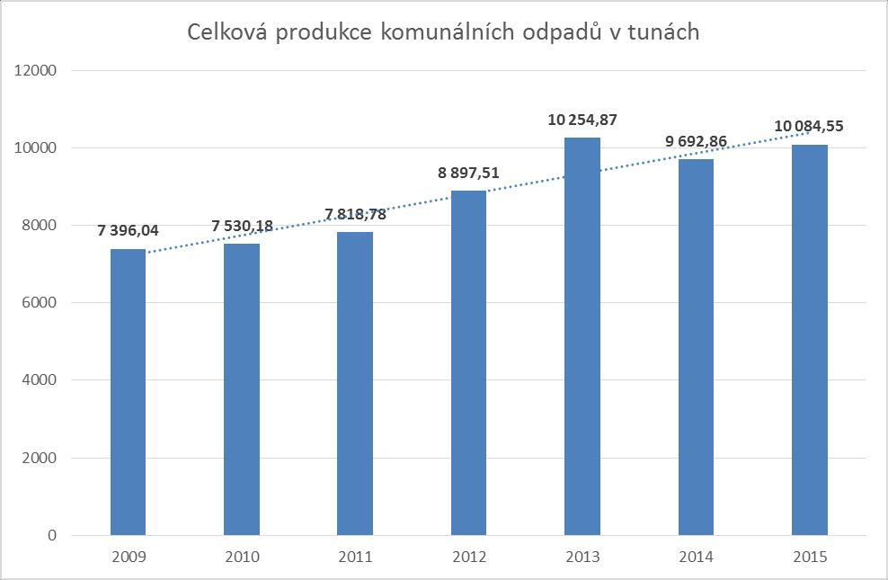 Graf 22 Celková produkce komunálních odpadů za