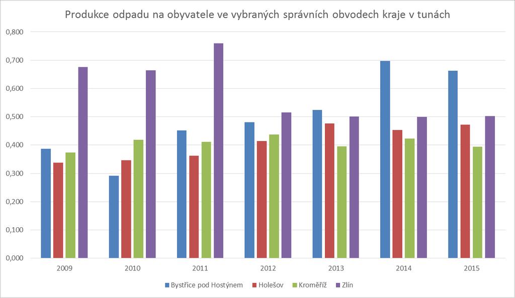 obyvatele ve vybraných správních obvodech kraje