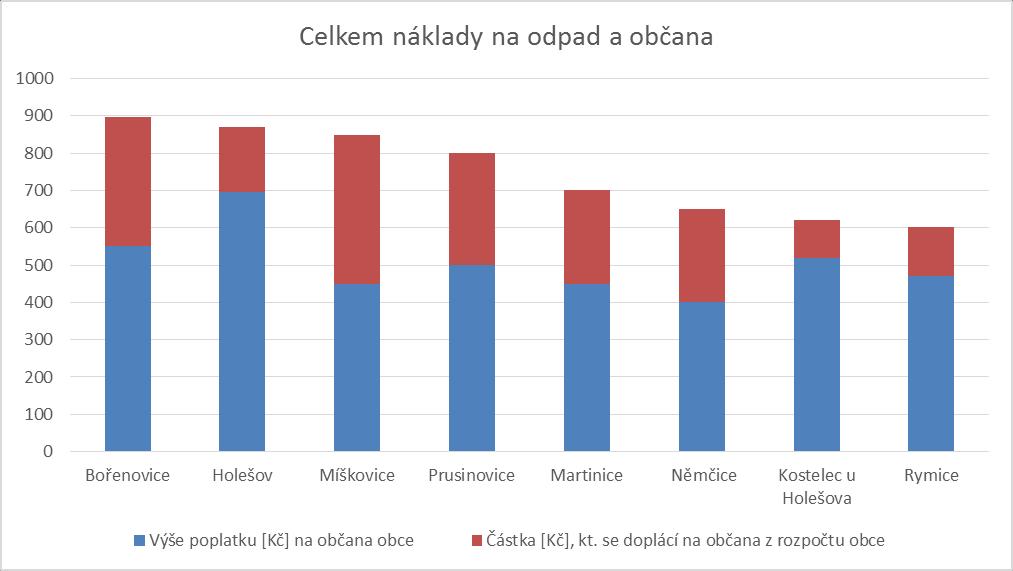 Náklady jsou sečteny jako celek platba občana a platba z rozpočtu obce.