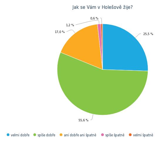 Dotazníkovým šetřením bylo zjištěno, že naprostá většina občanů města Holešova se více či méně pravidelně informuje o dění ve městě na webových stránkách.