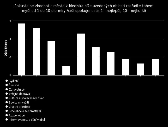 4.1.3 Hodnocení priorit s ohledem na život ve městě Graf 27 Hodnocení