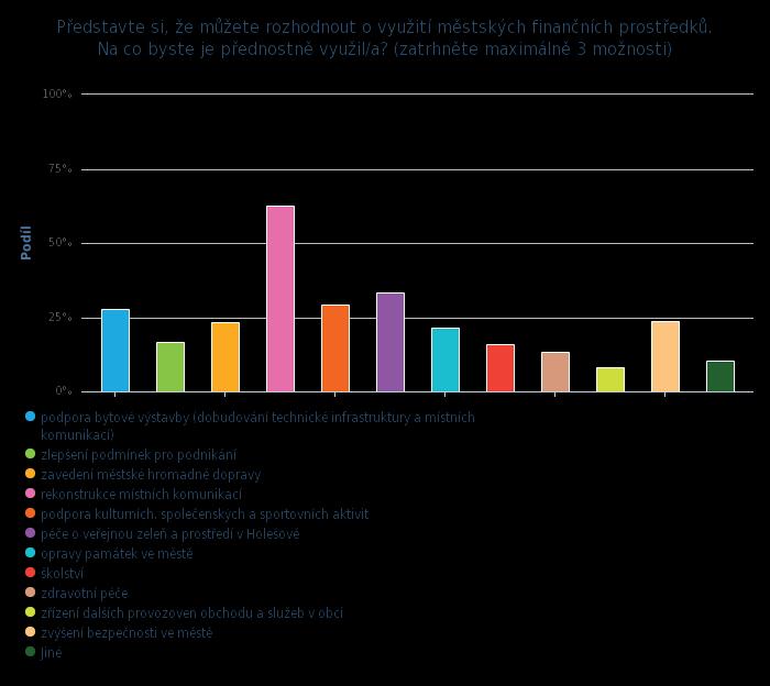 4.1.4 Směřování financí města Graf 7 Směřování financí 4.