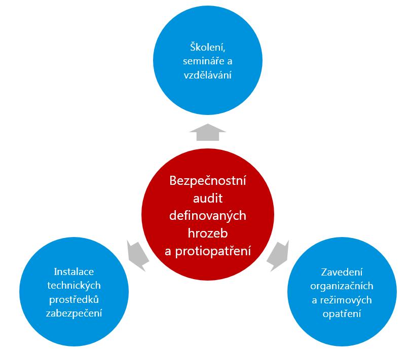 Základní pilíře bezpečnosti stanovené na základě auditu Obrázek výše ukazuje, v jakých směrech je nutné nastavit a chápat bezpečnost.